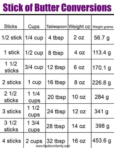 How Many Sticks Is 3/4 Cup Butter? the Kitchen Math Mistake Ruining Recipes