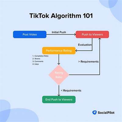 How the Tiktok Explore Algorithm Actually Works: Sorting Fact from Fiction