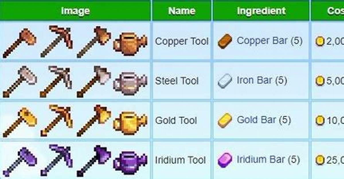 The Ultimate Stardew Valley Tool Upgrade Guide: Order, Costs, and Tips