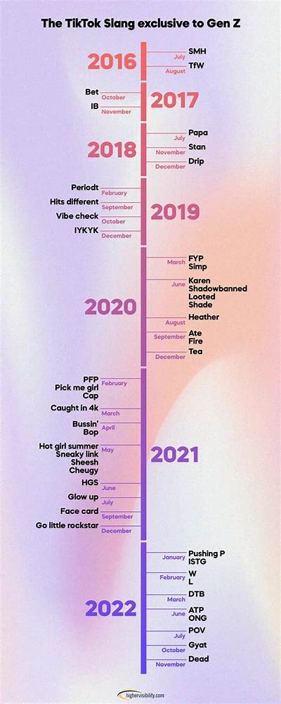 Timeline of the Scott Rogers Tiktok Trend: from First Post to Viral Phenomenon